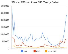 Wii vs. 360 vs. PS3 Jan 2008