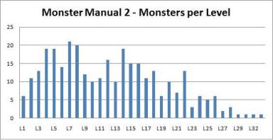 Monster Manual 2:  Monsters per Level